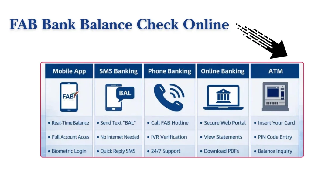 FAB Bank Balance Check Online